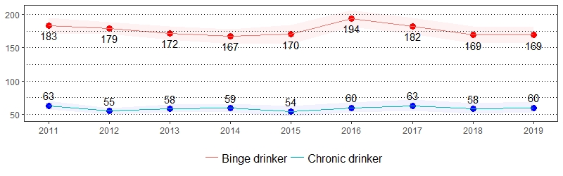 Alcohol Consumption Prevalence per 1,000 Pennsylvania Population, <br>Pennsylvania Adults, 2011-2019